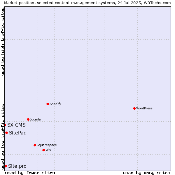 Market position of SitePad vs. Site.pro vs. SX CMS
