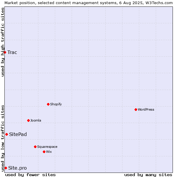 Market position of SitePad vs. Site.pro vs. Trac