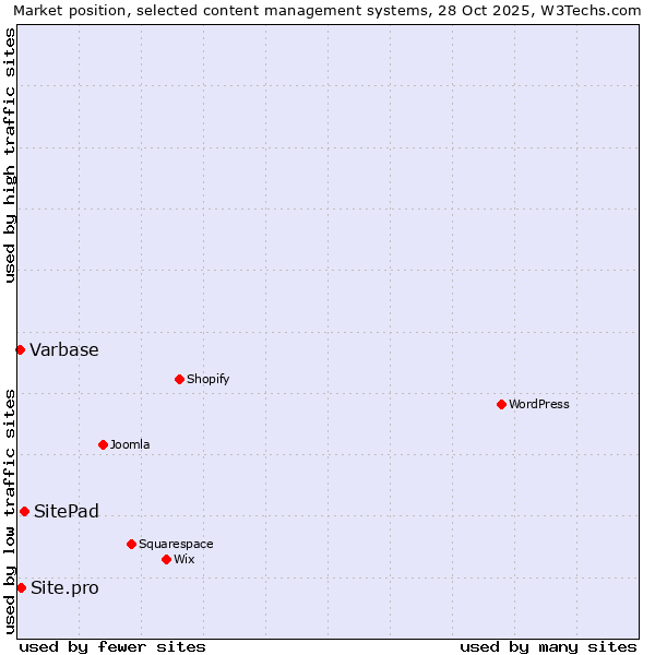 Market position of SitePad vs. Site.pro vs. Varbase