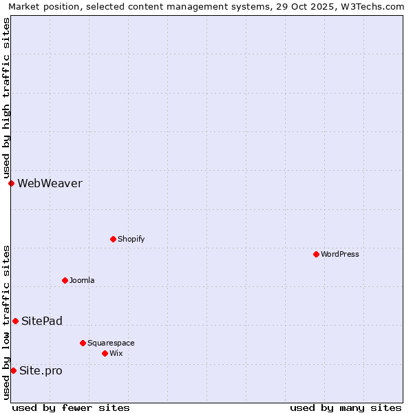 Market position of SitePad vs. Site.pro vs. WebWeaver