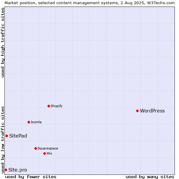 Market position of WordPress vs. SitePad vs. Site.pro