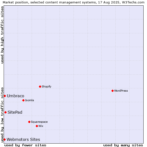 Market position of SitePad vs. Umbraco vs. Webmotors Sites