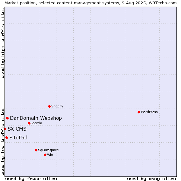 Market position of DanDomain Webshop vs. SitePad vs. SX CMS