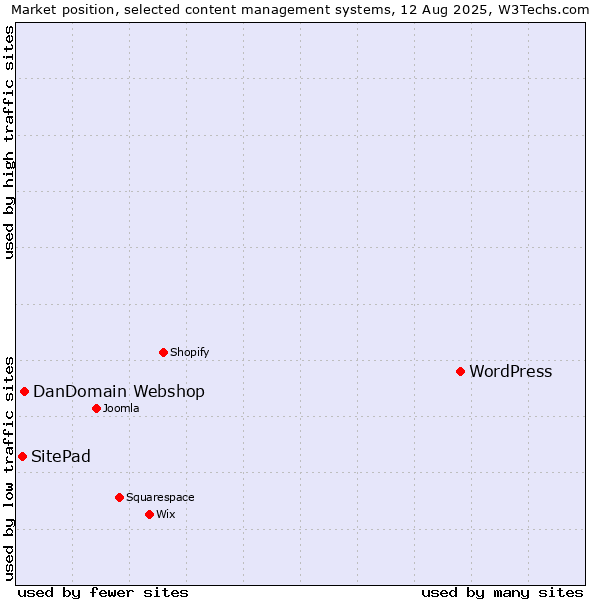 Market position of WordPress vs. DanDomain Webshop vs. SitePad