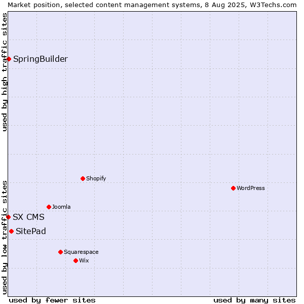 Market position of SitePad vs. SpringBuilder vs. SX CMS