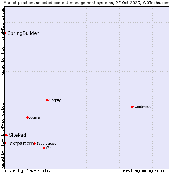 Market position of SitePad vs. Textpattern vs. SpringBuilder