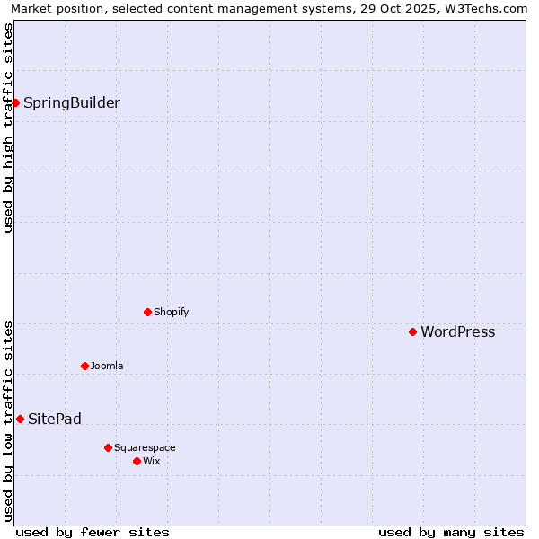 Market position of WordPress vs. SitePad vs. SpringBuilder