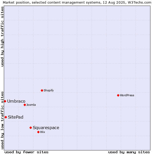 Market position of Squarespace vs. SitePad vs. Umbraco