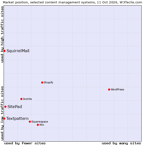 Market position of SitePad vs. SquirrelMail vs. Textpattern