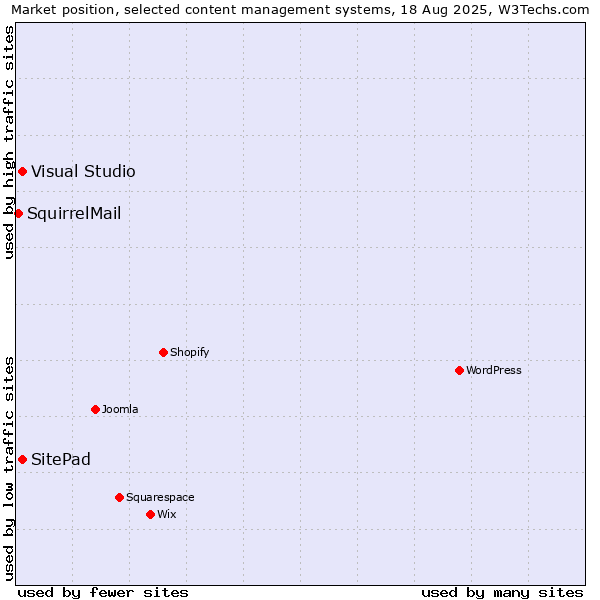 Market position of SitePad vs. Visual Studio vs. SquirrelMail