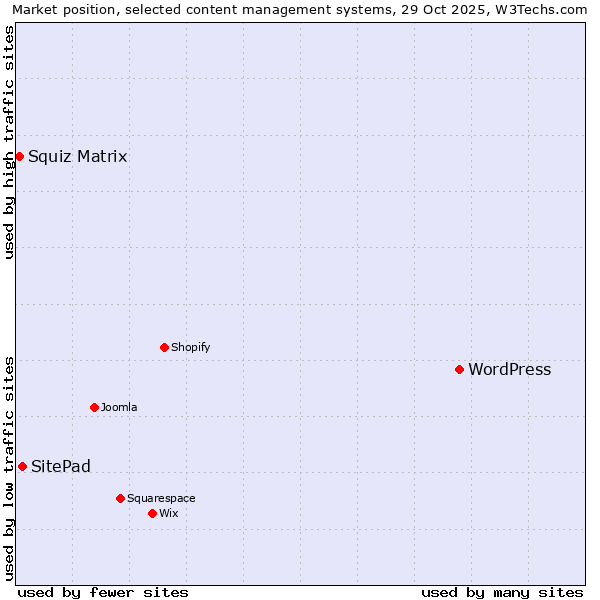 Market position of WordPress vs. SitePad vs. Squiz Matrix