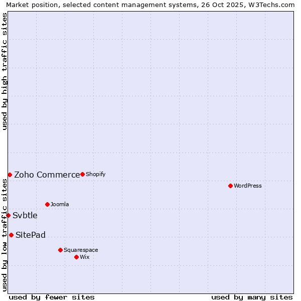 Market position of SitePad vs. Zoho Commerce vs. Svbtle