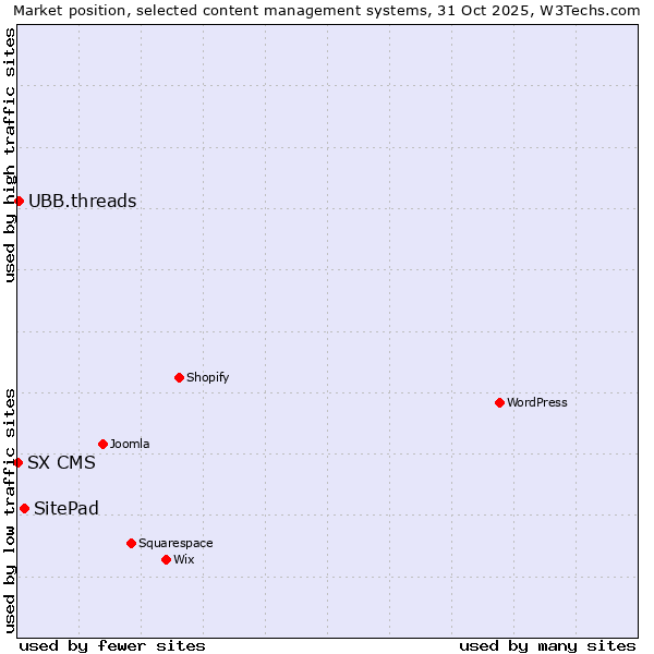 Market position of SitePad vs. UBB.threads vs. SX CMS