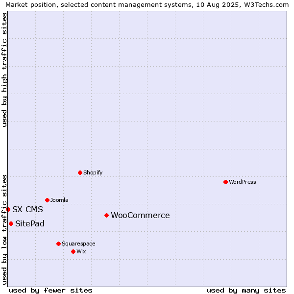 Market position of WooCommerce vs. SitePad vs. SX CMS