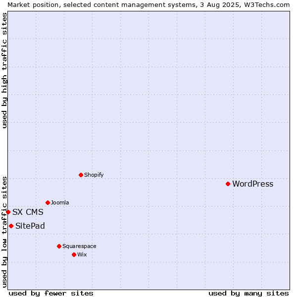 Market position of WordPress vs. SitePad vs. SX CMS