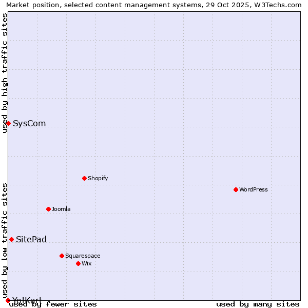 Market position of SitePad vs. SysCom vs. Yo!Kart