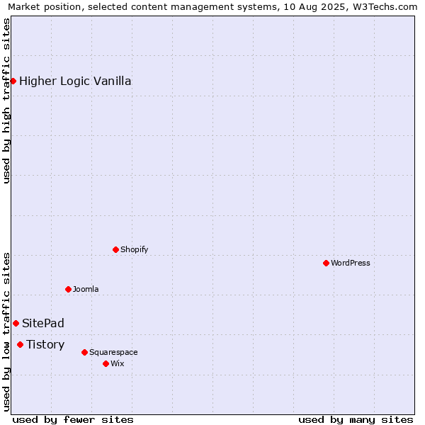 Market position of Tistory vs. SitePad vs. Higher Logic Vanilla