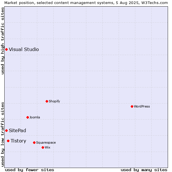 Market position of Tistory vs. Visual Studio vs. SitePad