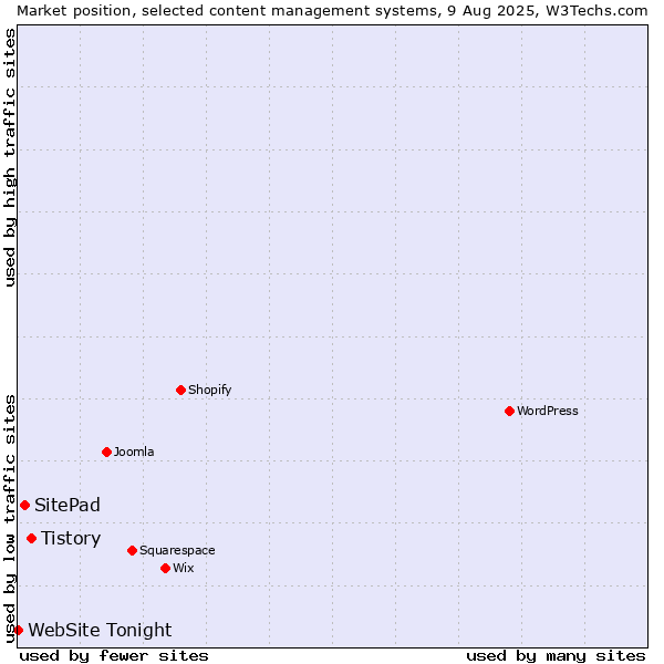 Market position of Tistory vs. SitePad vs. WebSite Tonight