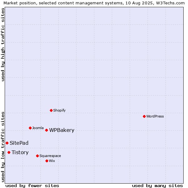 Market position of WPBakery vs. Tistory vs. SitePad