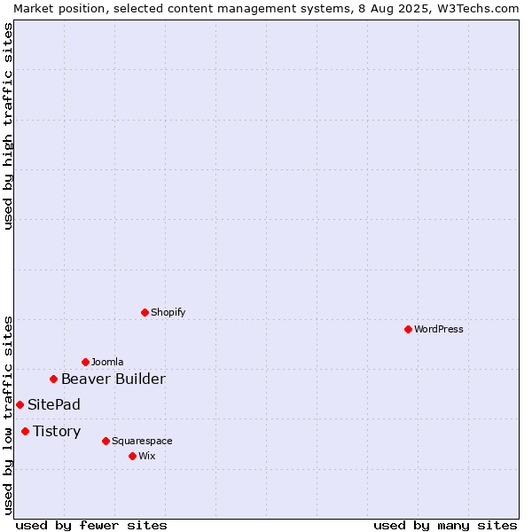 Market position of Beaver Builder vs. Tistory vs. SitePad