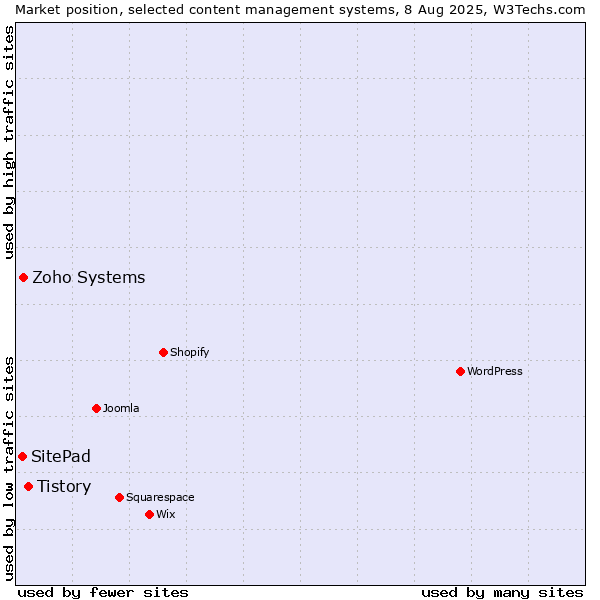 Market position of Tistory vs. Zoho Systems vs. SitePad