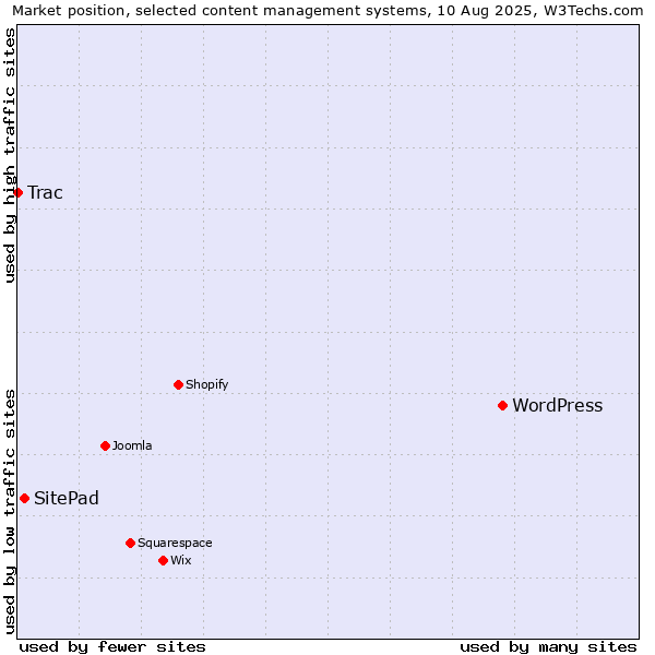 Market position of WordPress vs. SitePad vs. Trac