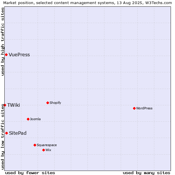 Market position of SitePad vs. VuePress vs. TWiki