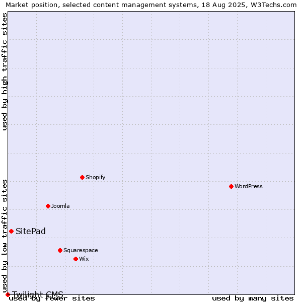 Market position of SitePad vs. Twilight CMS