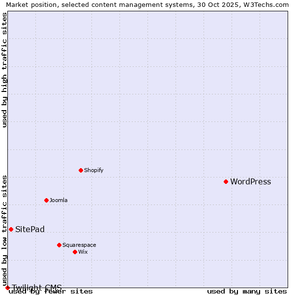 Market position of WordPress vs. SitePad vs. Twilight CMS