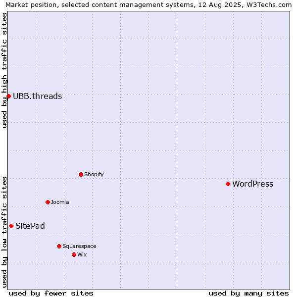 Market position of WordPress vs. SitePad vs. UBB.threads