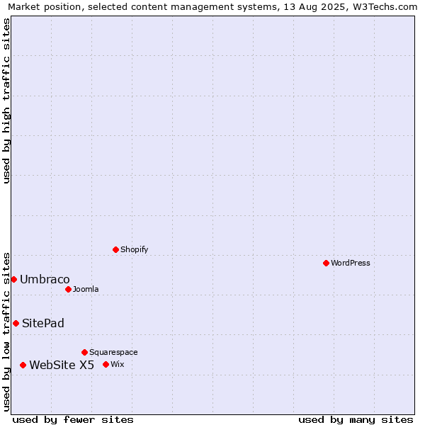 Market position of WebSite X5 vs. SitePad vs. Umbraco
