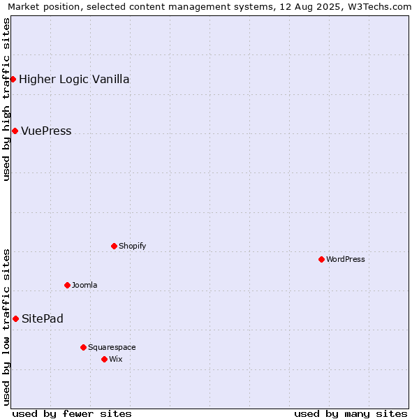 Market position of SitePad vs. VuePress vs. Higher Logic Vanilla