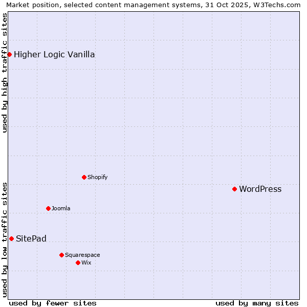Market position of WordPress vs. SitePad vs. Higher Logic Vanilla