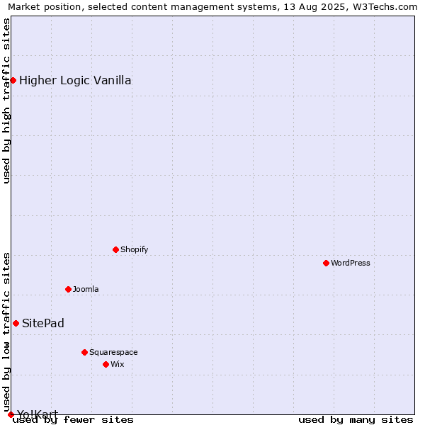 Market position of SitePad vs. Higher Logic Vanilla vs. Yo!Kart