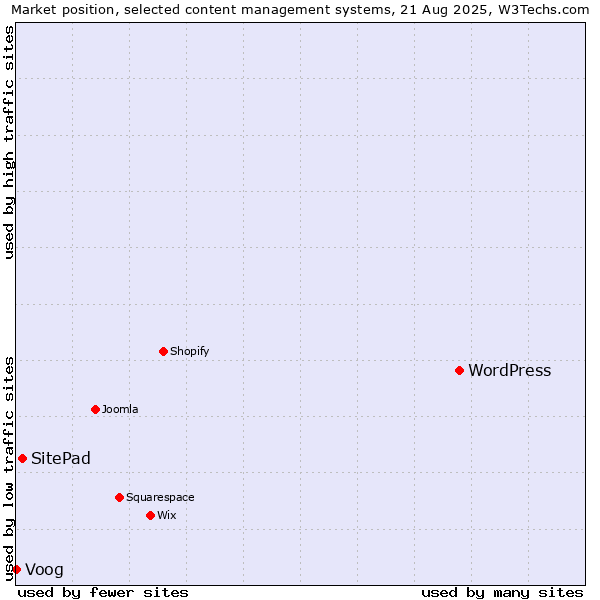 Market position of WordPress vs. SitePad vs. Voog