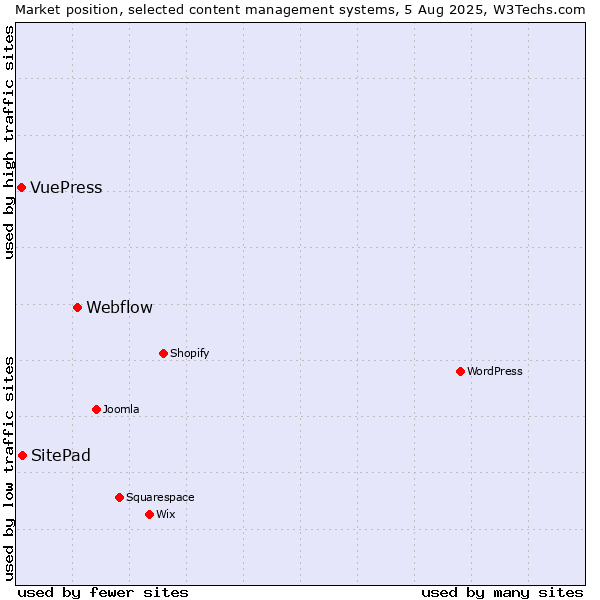 Market position of Webflow vs. SitePad vs. VuePress