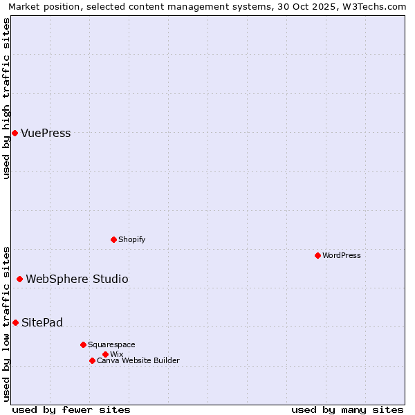 Market position of WebSphere Studio vs. SitePad vs. VuePress