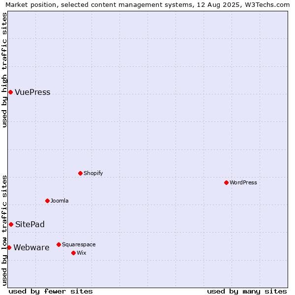 Market position of SitePad vs. VuePress vs. Webware