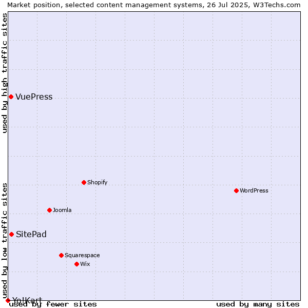 Market position of SitePad vs. VuePress vs. Yo!Kart