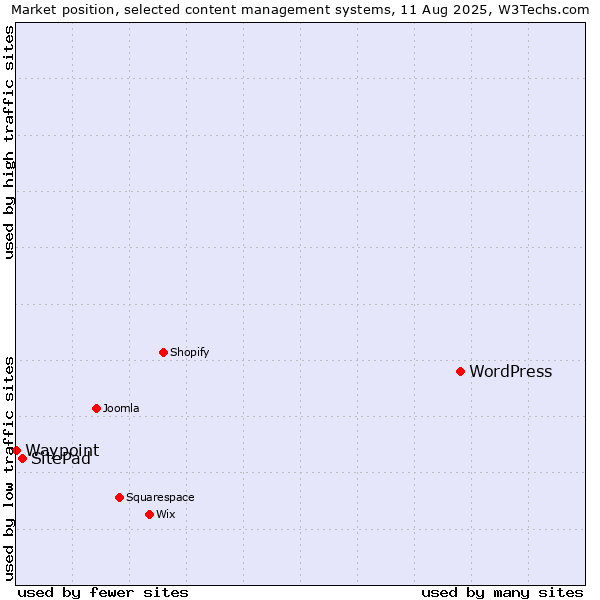 Market position of WordPress vs. SitePad vs. Waypoint