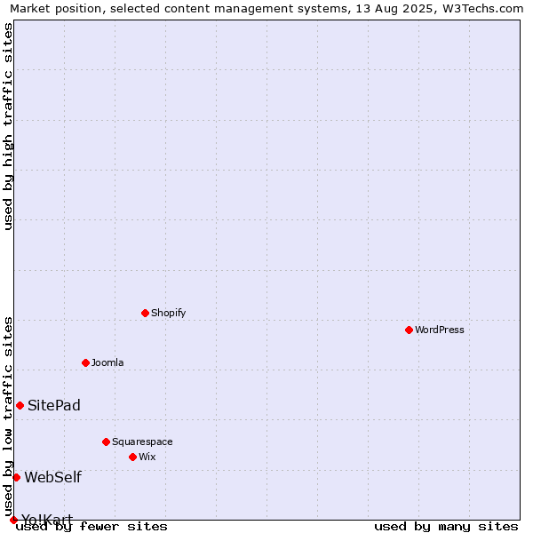 Market position of SitePad vs. WebSelf vs. Yo!Kart