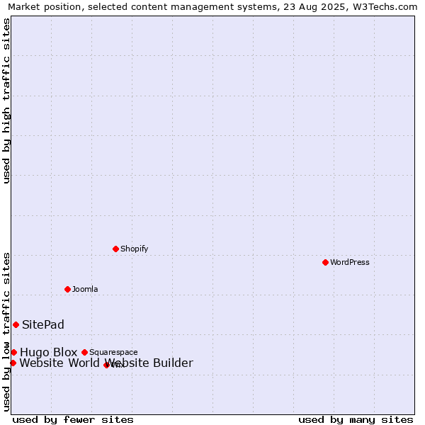 Market position of SitePad vs. Hugo Blox vs. Website World Website Builder