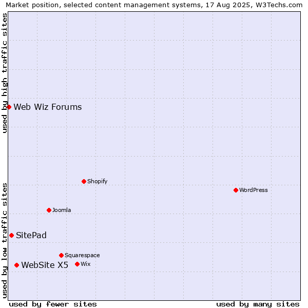 Market position of WebSite X5 vs. SitePad vs. Web Wiz Forums