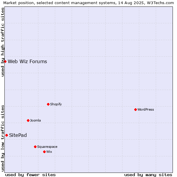 Market position of SitePad vs. Web Wiz Forums