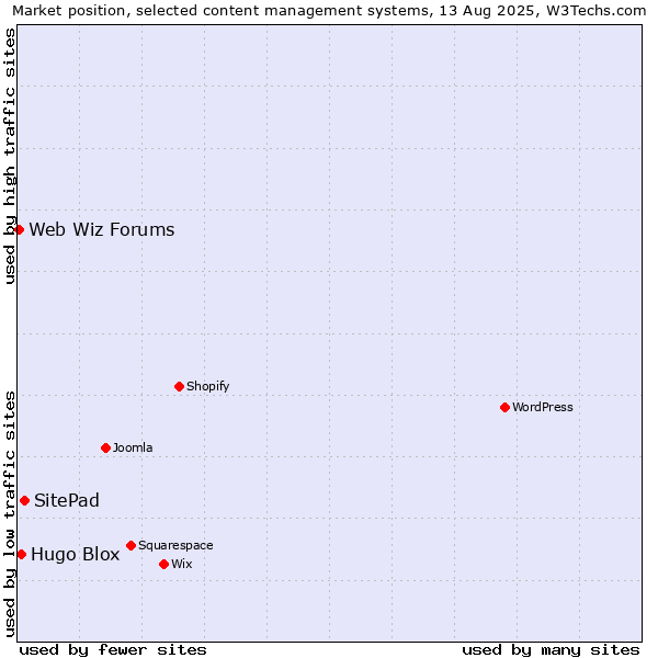 Market position of SitePad vs. Hugo Blox vs. Web Wiz Forums