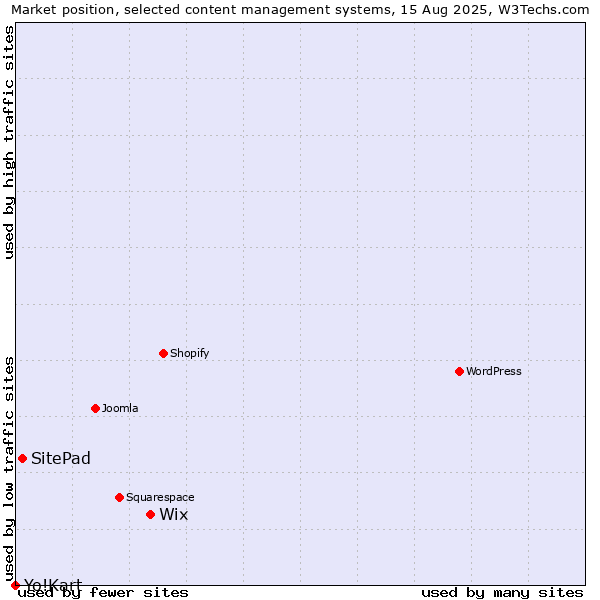 Market position of Wix vs. SitePad vs. Yo!Kart