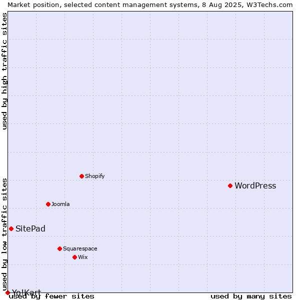 Market position of WordPress vs. SitePad vs. Yo!Kart