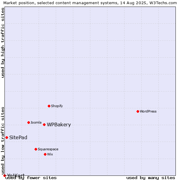 Market position of WPBakery vs. SitePad vs. Yo!Kart