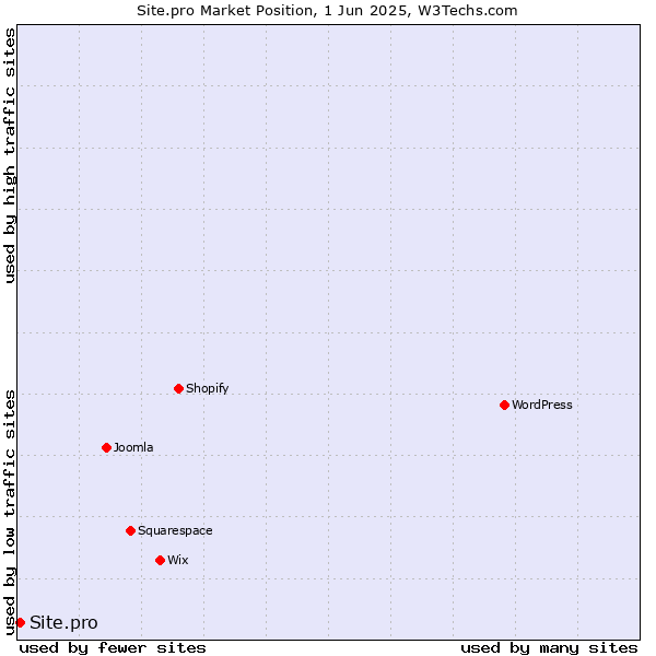 Market position of Site.pro